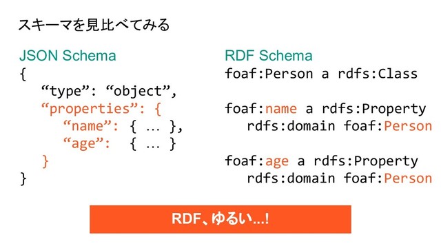 JSON Schema
{
“type”: “object”,
“properties”: {
“name”: { … },
“age”: { … }
}
}
RDF Schema
foaf:Person a rdfs:Class
foaf:name a rdfs:Property
rdfs:domain foaf:Person
foaf:age a rdfs:Property
rdfs:domain foaf:Person
スキーマを見比べてみる
RDF、ゆるい...!
