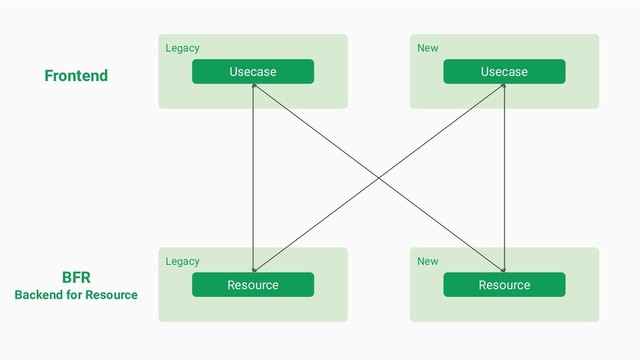 Legacy New
BFR
Backend for Resource
Frontend
Resource Resource
Legacy
Usecase
New
Usecase
