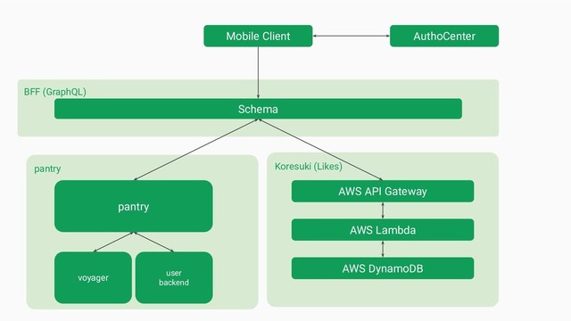pantry Koresuki (Likes)
BFF (GraphQL)
Schema
pantry
AWS API Gateway
Mobile Client AuthoCenter
AWS Lambda
AWS DynamoDB
voyager
user
backend
