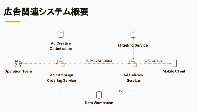 広告関連システム概要
Operation Team
Data Warehouse
Ad Creative
Optimization
Ad Campaign
Ordering Service
Ad Delivery
Service
Targeting Service
Delivery Metadata
Mobile Client
Ad Creatives
log
