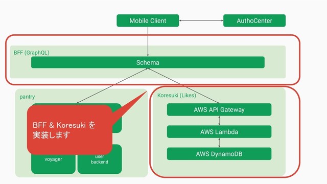 pantry Koresuki (Likes)
BFF (GraphQL)
Schema
pantry
AWS API Gateway
Mobile Client AuthoCenter
AWS Lambda
AWS DynamoDB
voyager
user
backend
BFF & Koresuki を 
実装します 
