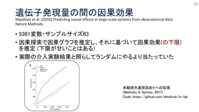 遺伝子発現量の間の因果効果
Maathuis et al. (2010) Predicting causal effects in large-scale systems from observational data.
Nature Methods.
• 5361変数・サンプルサイズ63
• 因果探索で因果グラフを推定し、それに基づいて因果効果(の下限)
を推定 (下限が甘いことはある)
• 実際の介入実験結果と照らしてランダムにやるより当たっていた
16
yielded only 5 ± 2.1 true positives (10% ± 4.2%). Moreover, IDA
improved substantially on Lasso4 and Elastic-net5, two state-of-
the-art high-dimensional regression approaches commonly used
to determine variable importance but not designed for causal
inference (Fig. 1a, Supplementary Table 1 and Supplementary
Methods). For m = 10 and q = 50, these methods yielded 10
(20%) and 8 (16%) true positives, respectively. Finally, we found
that the superior performance of IDA compared to that of the
other methods was insensitive to the choice of m value for m =
1, ... 50 (Fig. 1b).
As a second test, we used data from the DREAM4 In Silico
Network Challenge6, a competition in reverse engineering of
gene regulation networks. These data include several types of
simulated mRNA expression levels, based on sophisticated bio-
logically motivated simulation methods6, for five networks of
10 genes and five networks of 100 genes. We used two types of
observational data: (i) steady-state gene expression levels from
unknown multifactorial perturbations of the networks and (ii)
time series data on gene expression levels from the response
and recovery of the networks to unknown external perturba-
primary interest in many fields of science. The
od for determining such relationships uses ran-
lled perturbation experiments. In many settings,
xperiments are expensive and time consuming.
rable to obtain causal information from observa-
t is, from data obtained by observing the system
out subjecting it to interventions.
tablished methods to estimate causal effects
onal data when the possible causal relationships
riables are known1. Many real-world problems,
e large-scale systems without such information.
enerally impossible to estimate causal effects in
we recently proposed and mathematically justi-
l method to obtain bounds on total causal effects,
umptions (Supplementary Methods). We call this
ntion-calculus when the DAG is absent (IDA).
en experimentally validated until now, and there
rimental validation of causal inference methods
ere an experimental validation of IDA. As a first
a compendium of gene
ofiles of Saccharomyces
taining 267 full-genome
ofiles of yeast deletion
ventional data), together
nome expression profiles
rol experiments (observa-
obtained under the same
ter initial data cleaning
y Methods), the interven-
ained expression measure-
genes for 234 single-gene
nt strains, and the obser-
ontained expression mea-
e same 5,361 genes for 63
res.
nterventional data as the
for estimating the total m values
0
0.5
1.0
1.5
2.0
2.5
pAUC × 105
0 10 20 30 40 50
0 1,000 2,000 3,000 4,000
0
200
400
600
800
1,000
IDA
Lasso
Elastic-net
Random
True positives
False positives
a b
IDA
Lasso
Elastic-net
Random
未観測共通原因ありへの拡張
(Malinsky & Spirtes, 2017)
Code: https://github.com/dmalinsk/lv-ida
