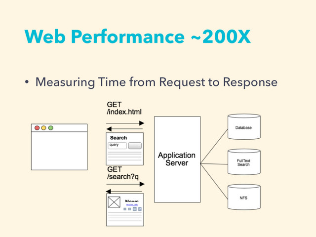 Web Performance ~200X
• Measuring Time from Request to Response
