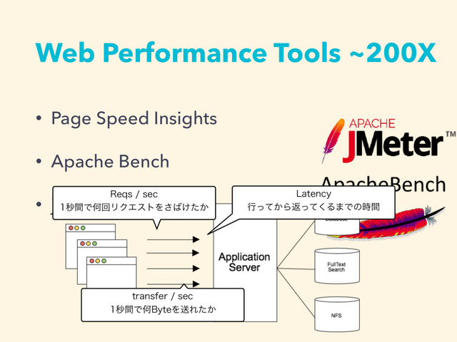 • Page Speed Insights
• Apache Bench
• jmeter 3FRTTFD
ඵؒͰԿճϦΫΤετΛ͞͹͚͔ͨ
USBOTGFSTFD
ඵؒͰԿ#ZUFΛૹΕ͔ͨ
-BUFODZ
ߦ͔ͬͯΒฦͬͯ͘Δ·Ͱͷ࣌ؒ
Web Performance Tools ~200X
