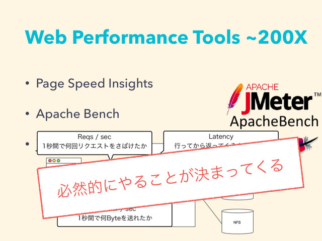 • Page Speed Insights
• Apache Bench
• jmeter 3FRTTFD
ඵؒͰԿճϦΫΤετΛ͞͹͚͔ͨ
USBOTGFSTFD
ඵؒͰԿ#ZUFΛૹΕ͔ͨ
-BUFODZ
ߦ͔ͬͯΒฦͬͯ͘Δ·Ͱͷ࣌ؒ
ඞવతʹ΍Δ͜ͱ͕ܾ·ͬͯ͘Δ
Web Performance Tools ~200X

