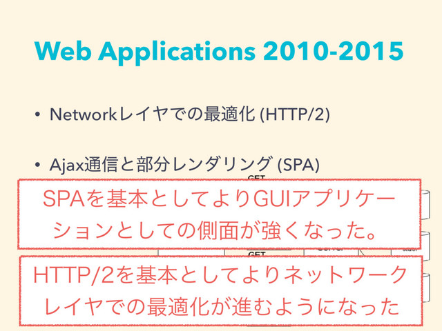 Web Applications 2010-2015
• NetworkϨΠϠͰͷ࠷దԽ (HTTP/2)
• Ajax௨৴ͱ෦෼ϨϯμϦϯά (SPA)
41"Λجຊͱͯ͠ΑΓ(6*ΞϓϦέʔ
γϣϯͱͯ͠ͷଆ໘͕ڧ͘ͳͬͨɻ
)551Λجຊͱͯ͠ΑΓωοτϫʔΫ
ϨΠϠͰͷ࠷దԽ͕ਐΉΑ͏ʹͳͬͨ
