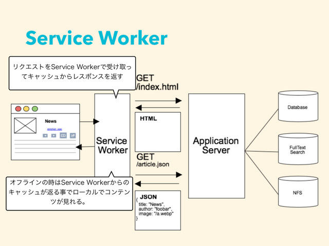 Service Worker
ϦΫΤετΛ4FSWJDF8PSLFSͰड͚औͬ
ͯΩϟογϡ͔ΒϨεϙϯεΛฦ͢
ΦϑϥΠϯͷ࣌͸4FSWJDF8PSLFS͔Βͷ
Ωϟογϡ͕ฦΔࣄͰϩʔΧϧͰίϯςϯ
π͕ݟΕΔɻ
