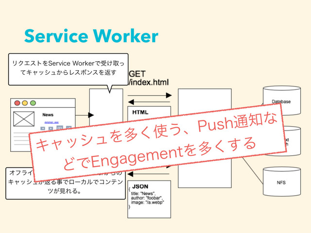 Service Worker
ϦΫΤετΛ4FSWJDF8PSLFSͰड͚औͬ
ͯΩϟογϡ͔ΒϨεϙϯεΛฦ͢
ΦϑϥΠϯͷ࣌͸4FSWJDF8PSLFS͔Βͷ
Ωϟογϡ͕ฦΔࣄͰϩʔΧϧͰίϯςϯ
π͕ݟΕΔɻ
ΩϟογϡΛଟ͘࢖͏ɺ1VTI௨஌ͳ
ͲͰ&OHBHFNFOUΛଟ͘͢Δ
