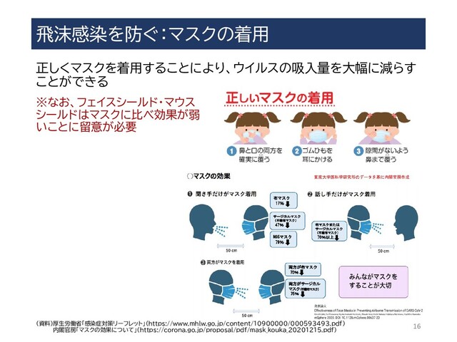 飛沫感染を防ぐ：マスクの着用
正しくマスクを着用することにより、ウイルスの吸入量を大幅に減らす
ことができる
16
（資料）厚生労働省「感染症対策リーフレット」（https://www.mhlw.go.jp/content/10900000/000593493.pdf）
内閣官房「マスクの効果について」（https://corona.go.jp/proposal/pdf/mask_kouka_20201215.pdf）
※なお、フェイスシールド・マウス
シールドはマスクに比べ効果が弱
いことに留意が必要
