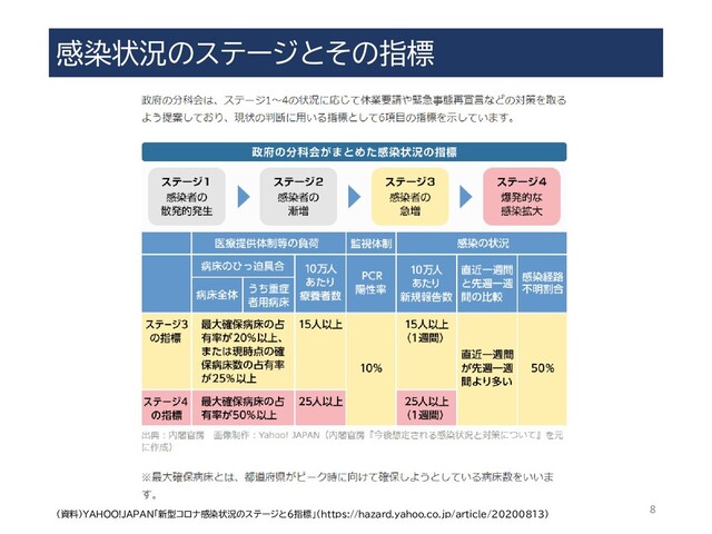 感染状況のステージとその指標
（資料）YAHOO!JAPAN「新型コロナ感染状況のステージと６指標」（https://hazard.yahoo.co.jp/article/20200813）
8
