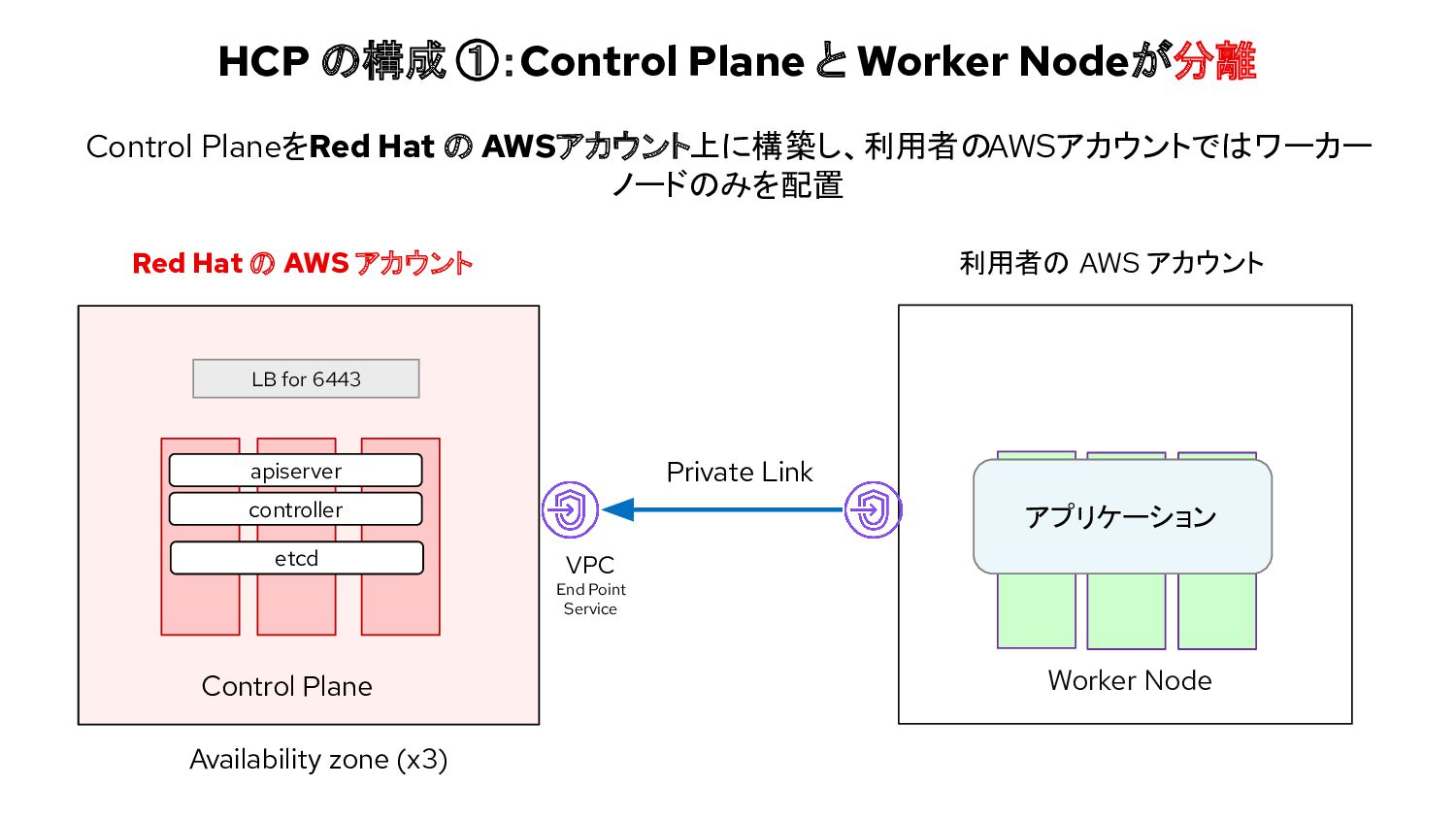 新たな可能性を解き放つROSA Hosted Control Plane - Speaker Deck