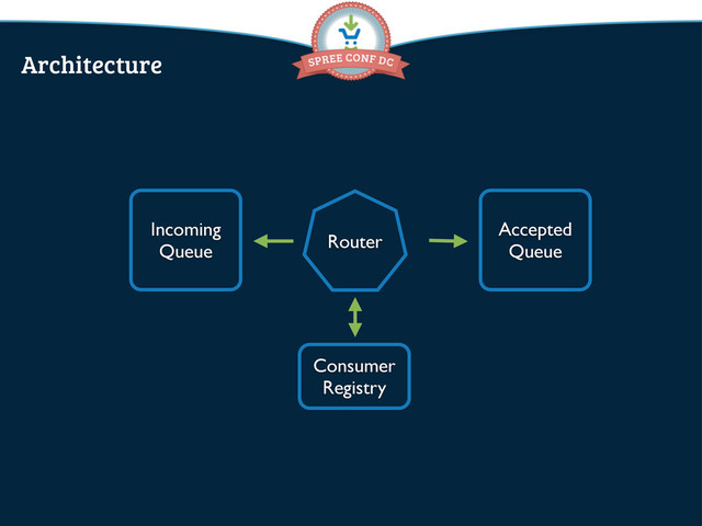 Incoming
Queue Router
Consumer
Registry
Accepted
Queue
Architecture

