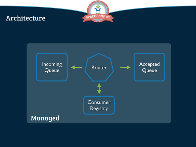 Managed
Incoming
Queue Router
Consumer
Registry
Accepted
Queue
Architecture
