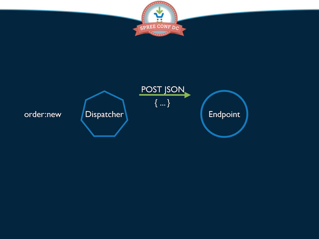 Dispatcher Endpoint
POST JSON
{ ... }
order:new
