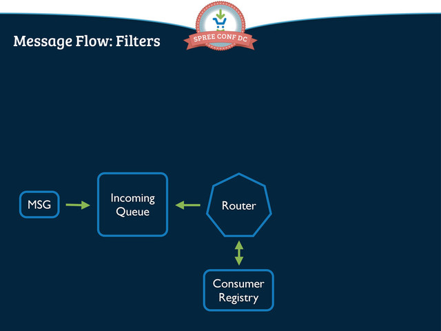 MSG
Incoming
Queue Router
Consumer
Registry
Message Flow: Filters
