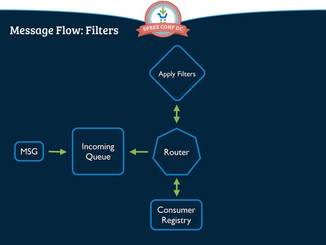 MSG
Incoming
Queue Router
Consumer
Registry
Message Flow: Filters
Apply Filters
