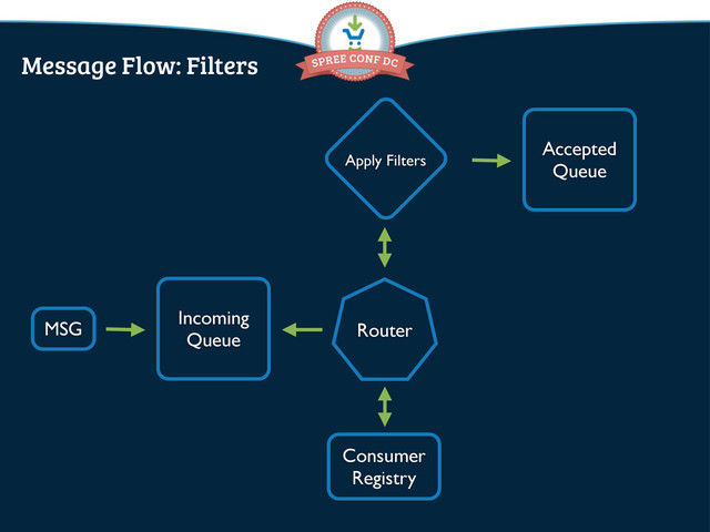 MSG
Incoming
Queue Router
Consumer
Registry
Accepted
Queue
Message Flow: Filters
Apply Filters
