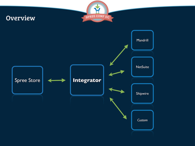 Spree Store Integrator
Mandrill
NetSuite
Shipwire
Custom
Overview
