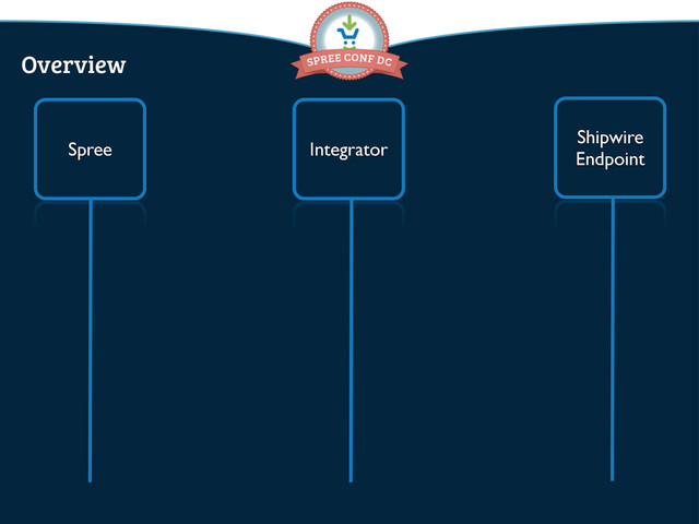 Spree Integrator
Shipwire
Endpoint
Overview
