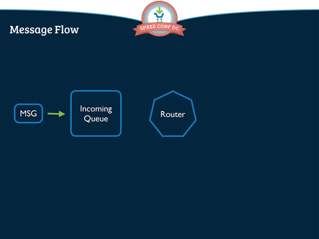MSG
Incoming
Queue Router
Message Flow
