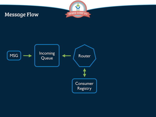 MSG
Incoming
Queue Router
Consumer
Registry
Message Flow
