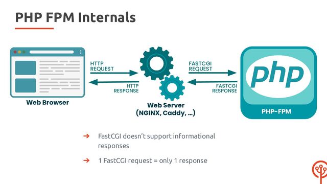 PHP FPM Internals
Web Browser Web Server
(NGINX, Caddy, …)
HTTP
REQUEST
HTTP
RESPONSE
PHP-FPM
FASTCGI
REQUEST
FASTCGI
RESPONSE
➔ FastCGI doesn’t support informational
responses
➔ 1 FastCGI request = only 1 response
