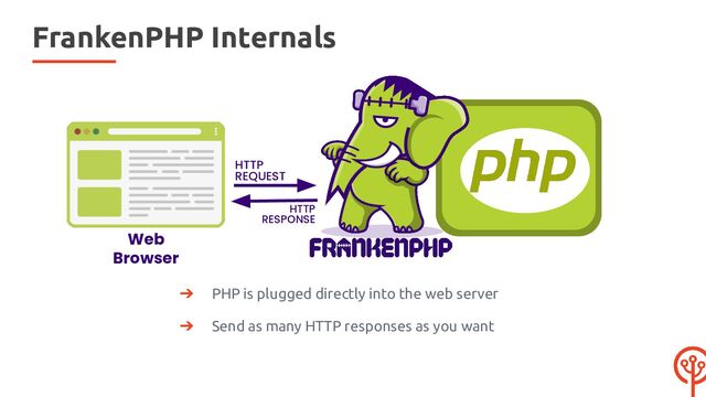 FrankenPHP Internals
➔ PHP is plugged directly into the web server
➔ Send as many HTTP responses as you want
Web
Browser
HTTP
REQUEST
HTTP
RESPONSE
