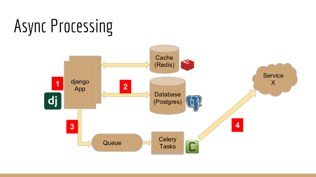 Микросервисы Python. Архитектура проекта с Django + Redis. Жизненный цикл Django. Django celery Redis. Object async