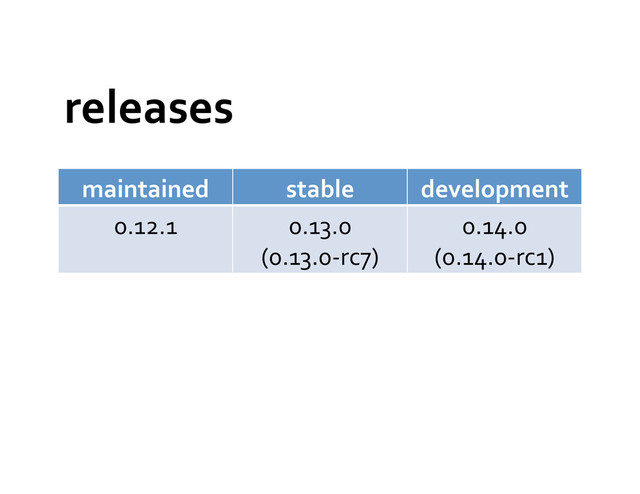 releases	  
maintained	   stable	   development	  
0.12.1	   0.13.0	  
(0.13.0-­‐rc7)	  
0.14.0	  
(0.14.0-­‐rc1)	  
