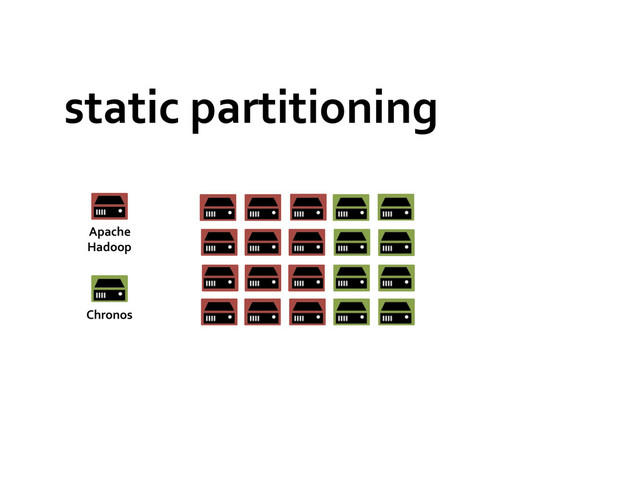 static	  partitioning	  
Apache	  
Hadoop	  
Chronos	  

