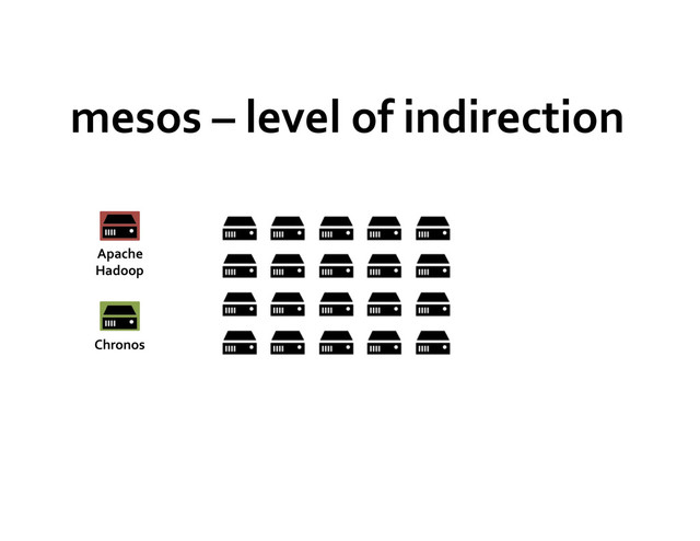 mesos	  –	  level	  of	  indirection	  
Apache	  
Hadoop	  
Chronos	  
