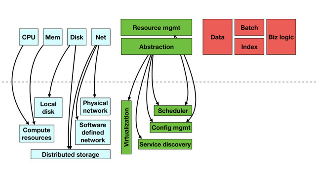 CPU Mem Disk Net Data
Batch
Biz logic
Resource mgmt
Compute
resources
Distributed storage
Local
disk
Physical
network
Software
deﬁned
network
Scheduler
Service discovery
Conﬁg mgmt
Abstraction
Virtualization
Index
