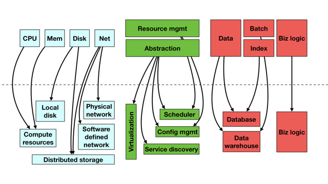 CPU Mem Disk Net Data
Batch
Biz logic
Resource mgmt
Compute
resources
Distributed storage
Local
disk
Physical
network
Software
deﬁned
network
Scheduler
Service discovery
Conﬁg mgmt
Abstraction
Virtualization
Database
Data
warehouse
Biz logic
Index
