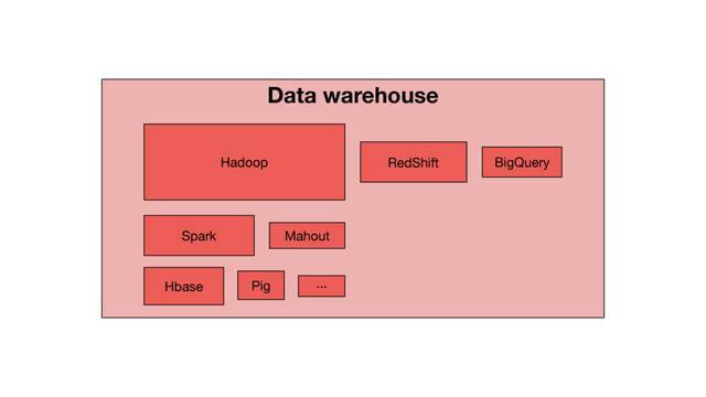 Data warehouse
Hadoop RedShift BigQuery
Spark Mahout
Hbase Pig ···
