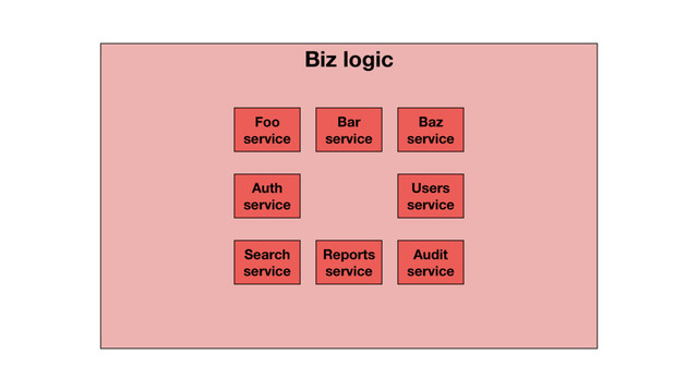Biz logic
Foo
service
Bar
service
Baz
service
Users
service
Auth
service
Search
service
Reports
service
Audit
service
