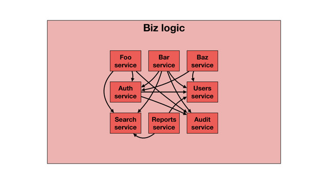 Biz logic
Foo
service
Bar
service
Baz
service
Users
service
Auth
service
Search
service
Reports
service
Audit
service
