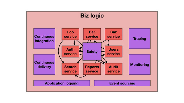Biz logic
Foo
service
Bar
service
Baz
service
Users
service
Auth
service
Search
service
Reports
service
Audit
service
Continuous
delivery
Continuous
integration
Monitoring
Tracing
Safety
Application logging Event sourcing

