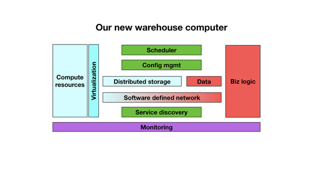 Compute
resources Distributed storage
Software deﬁned network
Scheduler
Biz logic
Service discovery
Conﬁg mgmt
Data
Monitoring
Virtualization
Our new warehouse computer
