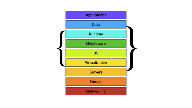 Virtualization
OS
Middleware
Runtime
Data
Applications
Servers
Storage
Networking
{ }
