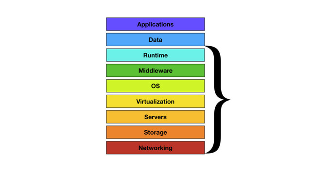 }
Virtualization
OS
Middleware
Runtime
Data
Applications
Servers
Storage
Networking
