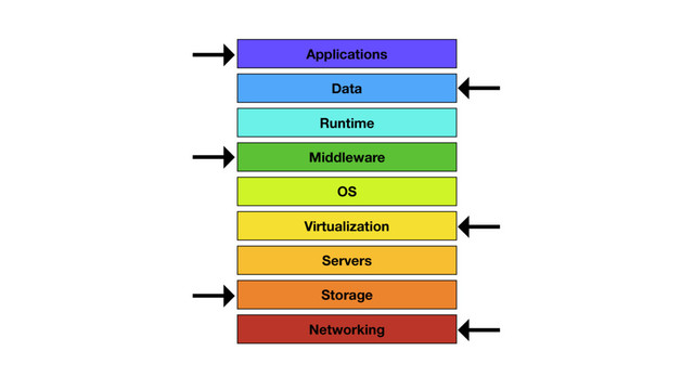 →
→
←
→
←
Virtualization
OS
Middleware
Runtime
Data
Applications
Servers
Storage
Networking
←
