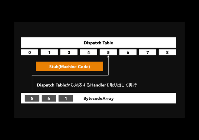 Dispatch Table
Stub(Machine Code)
BytecodeArray
Dispatch Tableから対応するHandlerを取り出して実行
0 1 3 4 5 6 7 8
5 6 1

