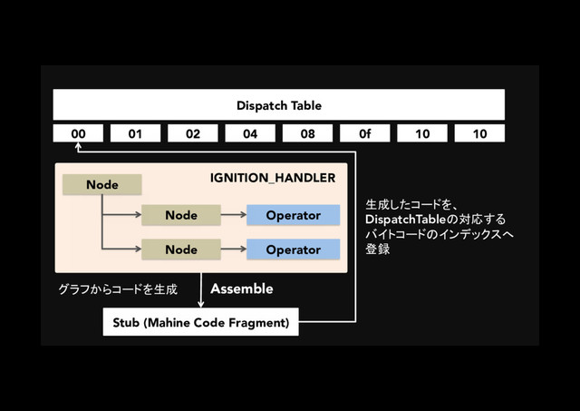 Dispatch Table
00 01 02 04 08 0f 10 10
Node
Node
Node
Operator
Operator
IGNITION_HANDLER
Stub (Mahine Code Fragment)
グラフからコードを生成
生成したコードを、
DispatchTableの対応する
バイトコードのインデックスへ
登録
Assemble
