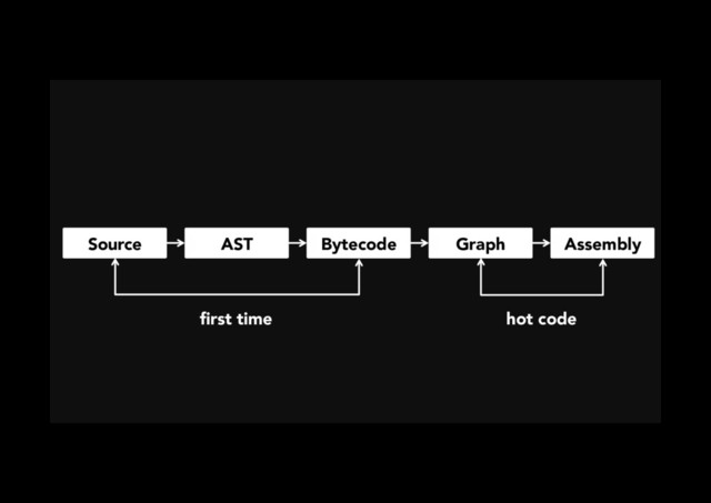 Source AST Bytecode Graph Assembly
ﬁrst time hot code
