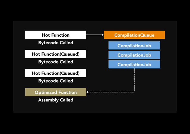 CompilationQueue
CompilationJob
CompilationJob
CompilationJob
Hot Function
Bytecode Called
Hot Function(Queued)
Bytecode Called
Hot Function(Queued)
Bytecode Called
Optimized Function
Assembly Called
