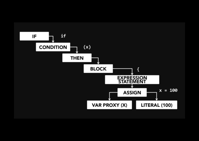 IF
CONDITION
THEN
BLOCK
EXPRESSION
STATEMENT
ASSIGN
VAR PROXY (X) LITERAL (100)
if
(x)

{

x = 100

