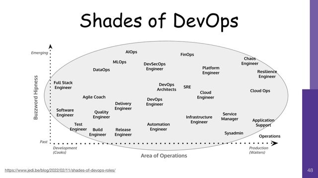 48
https://www.jedi.be/blog/2022/02/11/shades-of-devops-roles/
Shades of DevOps
