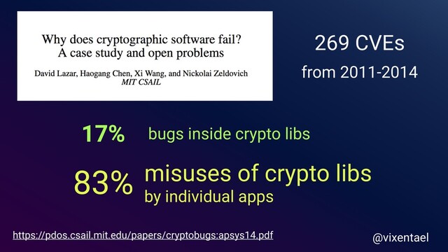https://pdos.csail.mit.edu/papers/cryptobugs:apsys14.pdf
269 CVEs
from 2011-2014
17%
83%
bugs inside crypto libs
misuses of crypto libs
by individual apps
@vixentael
