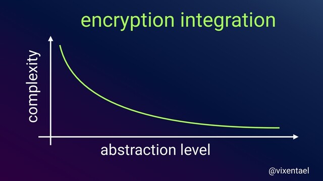 encryption integration
abstraction level
complexity
@vixentael
