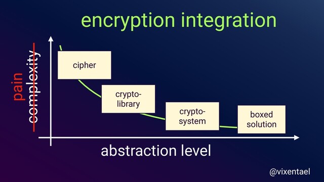 encryption integration
abstraction level
complexity
cipher
crypto-
library
crypto-
system
boxed
solution
pain
@vixentael
